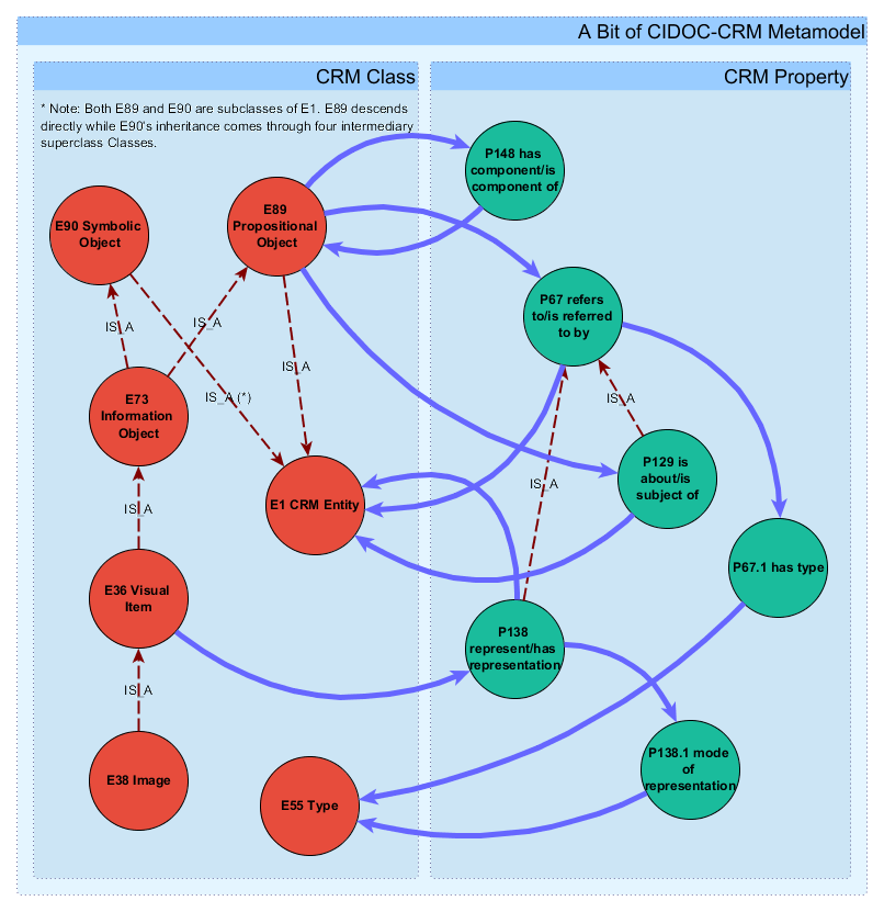 nodified_cidoc_crm_properties.png